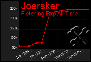 Total Graph of Joersker