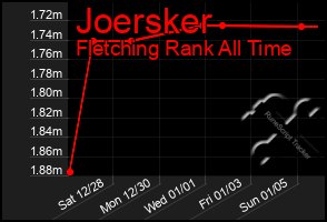 Total Graph of Joersker