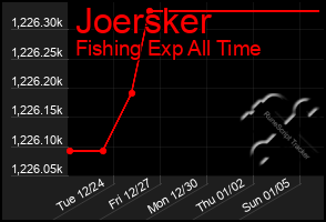 Total Graph of Joersker