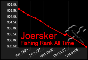 Total Graph of Joersker