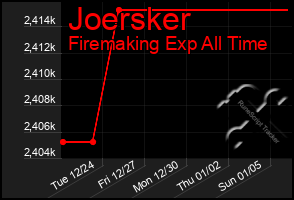 Total Graph of Joersker