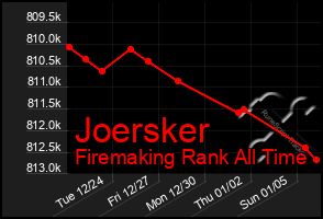 Total Graph of Joersker