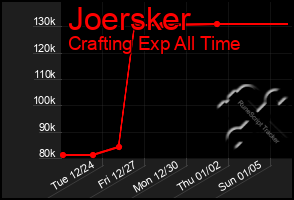 Total Graph of Joersker