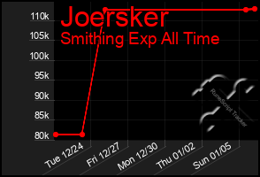 Total Graph of Joersker