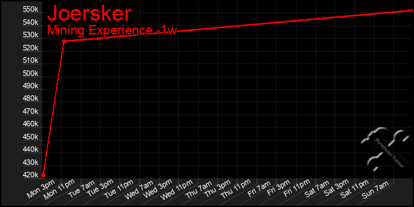 Last 7 Days Graph of Joersker