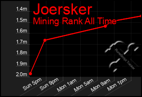 Total Graph of Joersker