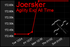 Total Graph of Joersker