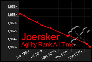 Total Graph of Joersker