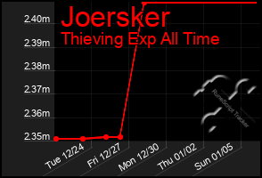 Total Graph of Joersker