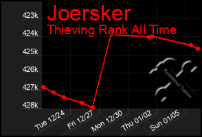 Total Graph of Joersker