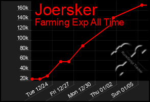 Total Graph of Joersker