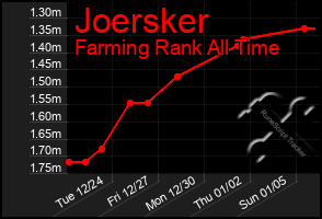 Total Graph of Joersker