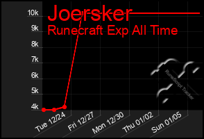 Total Graph of Joersker