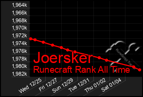 Total Graph of Joersker