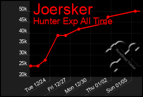 Total Graph of Joersker