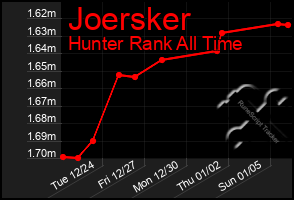 Total Graph of Joersker