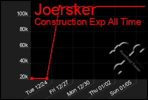 Total Graph of Joersker