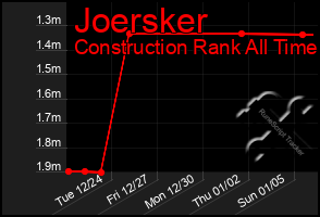 Total Graph of Joersker