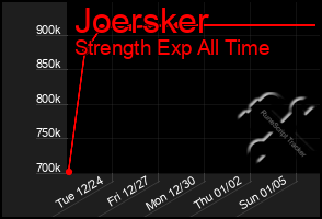 Total Graph of Joersker