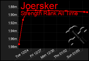 Total Graph of Joersker