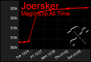 Total Graph of Joersker