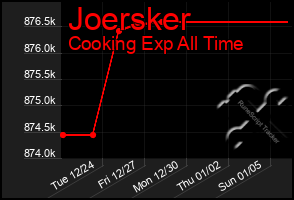 Total Graph of Joersker