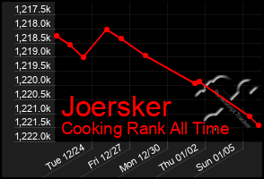 Total Graph of Joersker