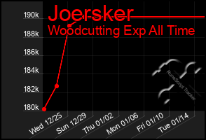 Total Graph of Joersker