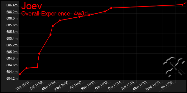 Last 31 Days Graph of Joev