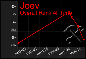 Total Graph of Joev