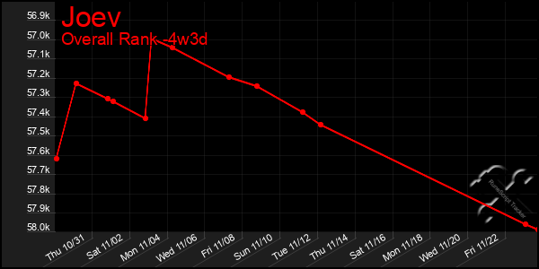 Last 31 Days Graph of Joev