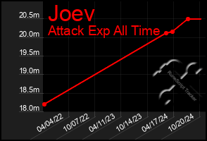 Total Graph of Joev