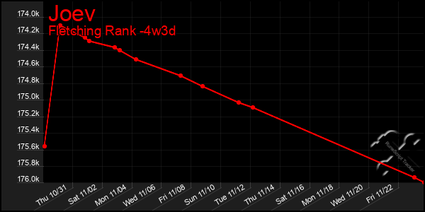 Last 31 Days Graph of Joev