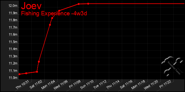 Last 31 Days Graph of Joev