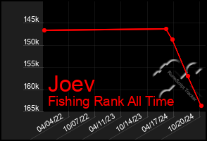 Total Graph of Joev