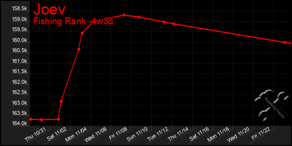 Last 31 Days Graph of Joev