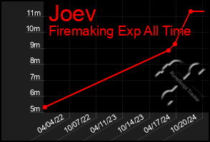 Total Graph of Joev