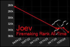 Total Graph of Joev