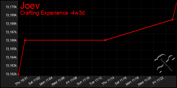 Last 31 Days Graph of Joev