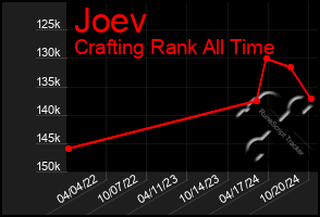 Total Graph of Joev