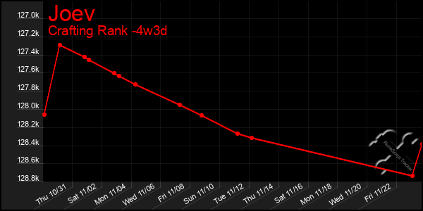 Last 31 Days Graph of Joev