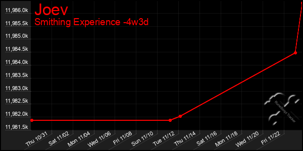 Last 31 Days Graph of Joev