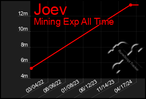 Total Graph of Joev