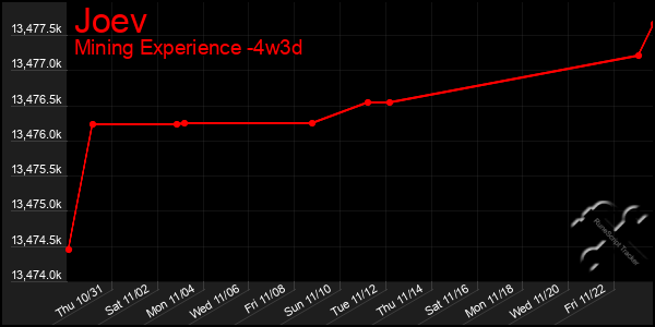 Last 31 Days Graph of Joev