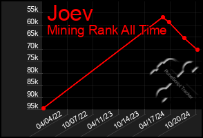 Total Graph of Joev