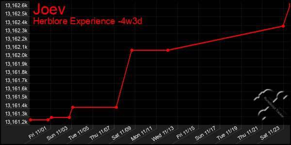 Last 31 Days Graph of Joev