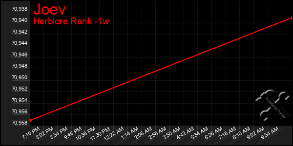 Last 7 Days Graph of Joev