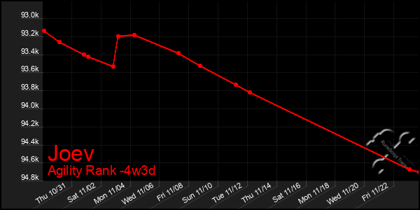 Last 31 Days Graph of Joev