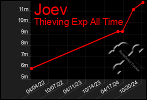 Total Graph of Joev