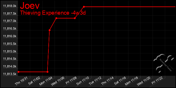 Last 31 Days Graph of Joev